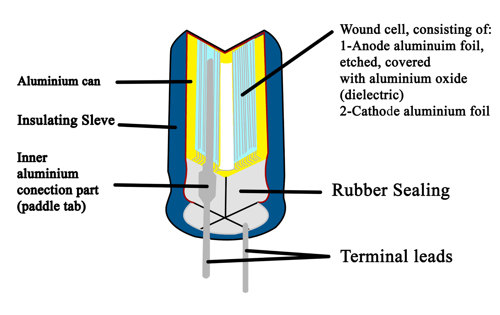 Capacitor Types