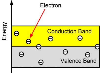 Conductor Energy Band