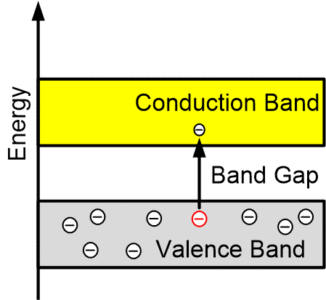 Semiconductor Energy Band