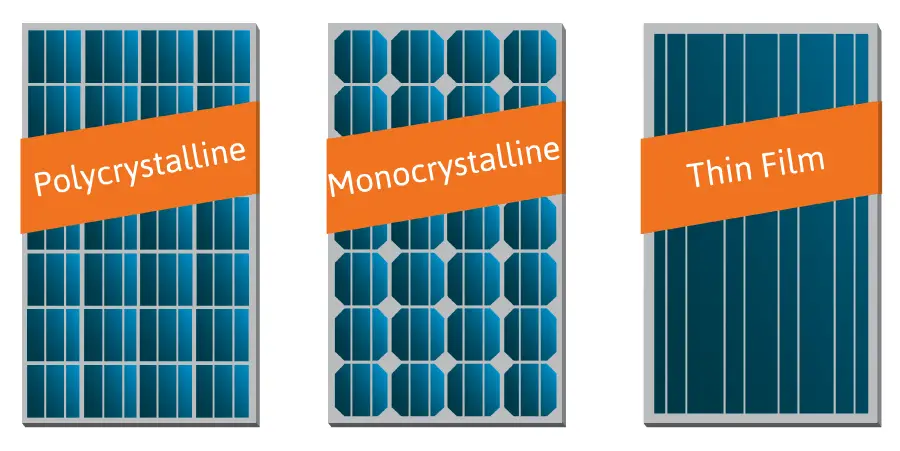 Photovoltaic (PV) Cell Types Monocrystalline, Polycrystalline, Thin Film Solar Panel