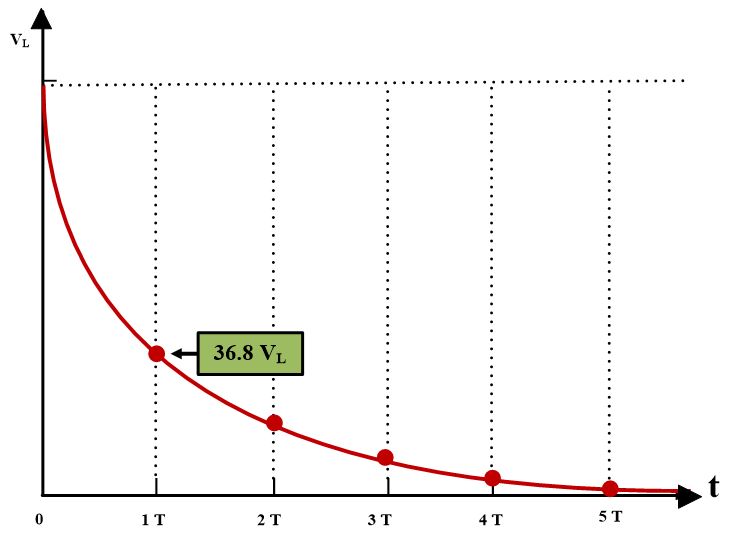 RL Circuit Voltage Curve
