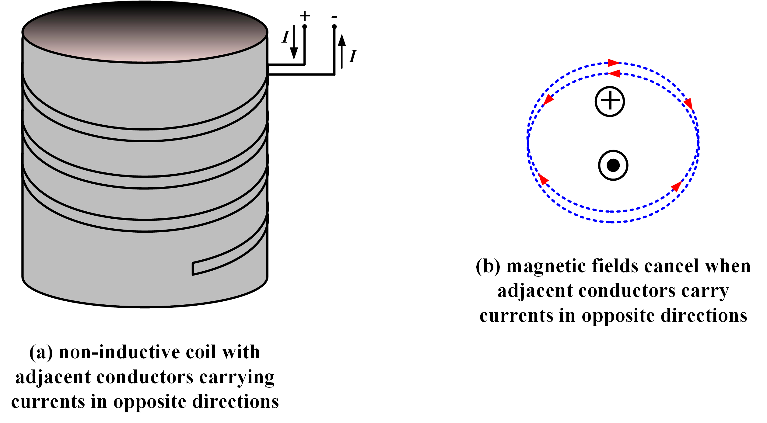 non inductive coil