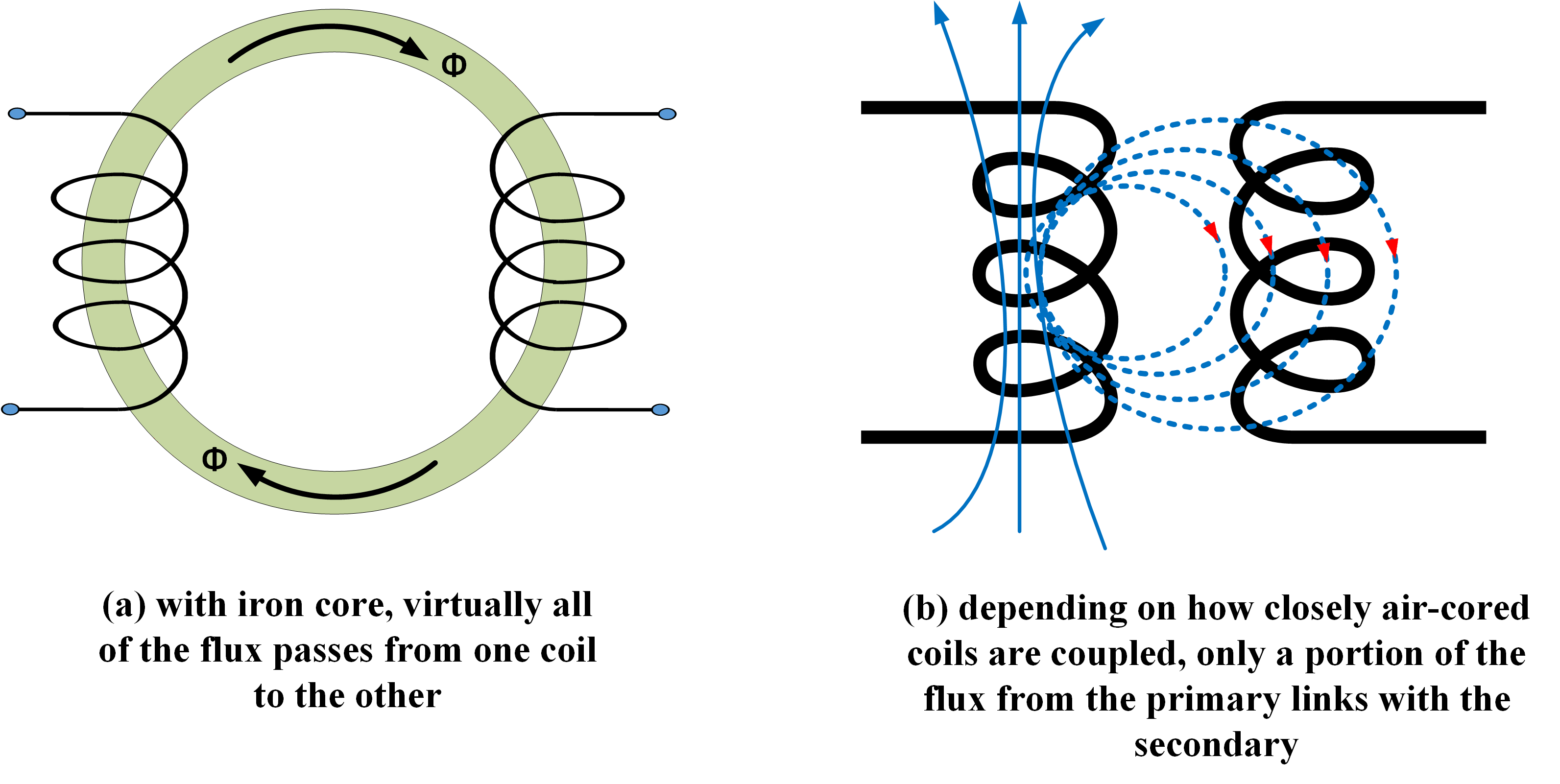 flux linkage in primary and secondary coil