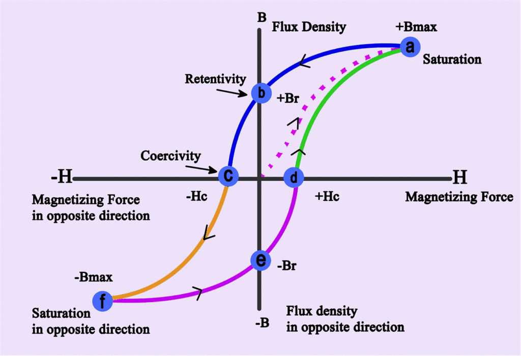 Hysteresis Loop Diagram