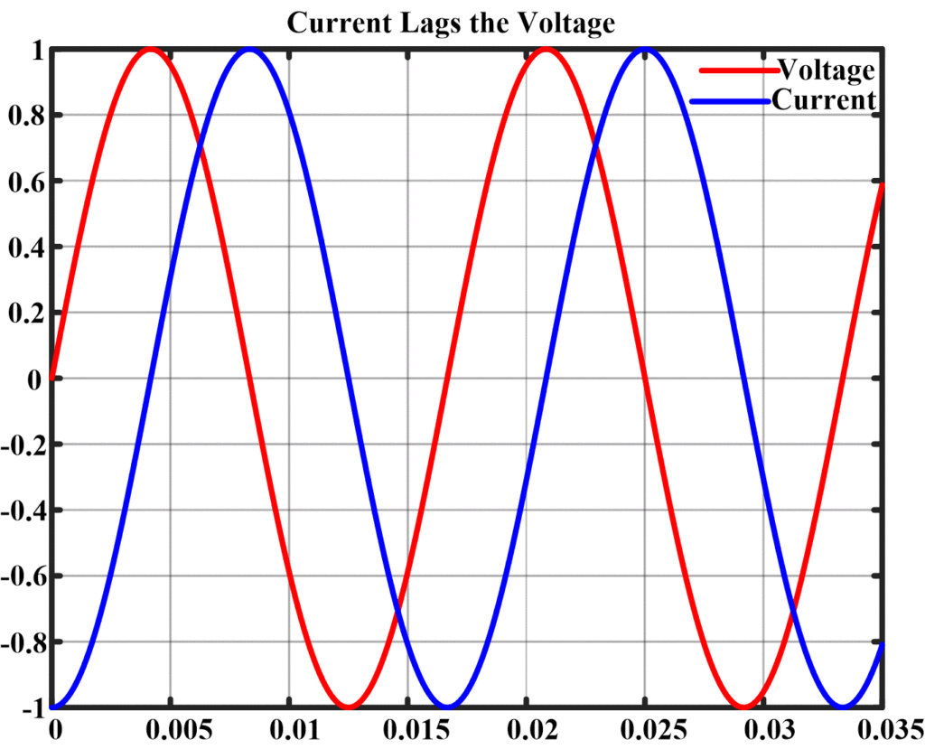 Current Lags the Voltage