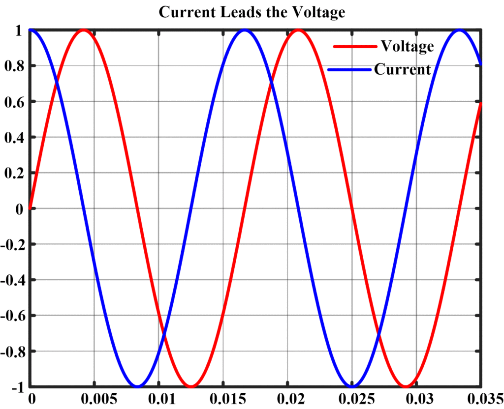 Current Leads the Voltage