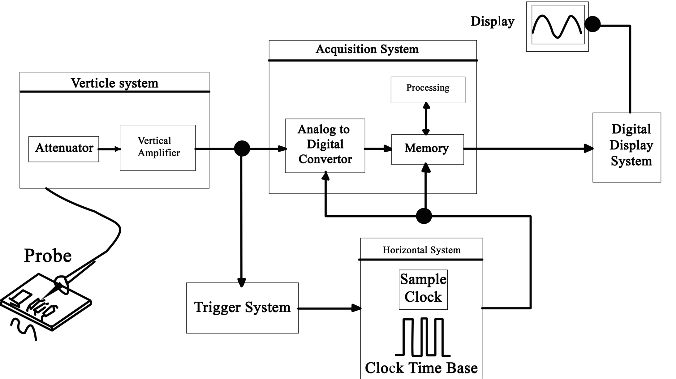 oscilloscope block diagram | Electrical Academia