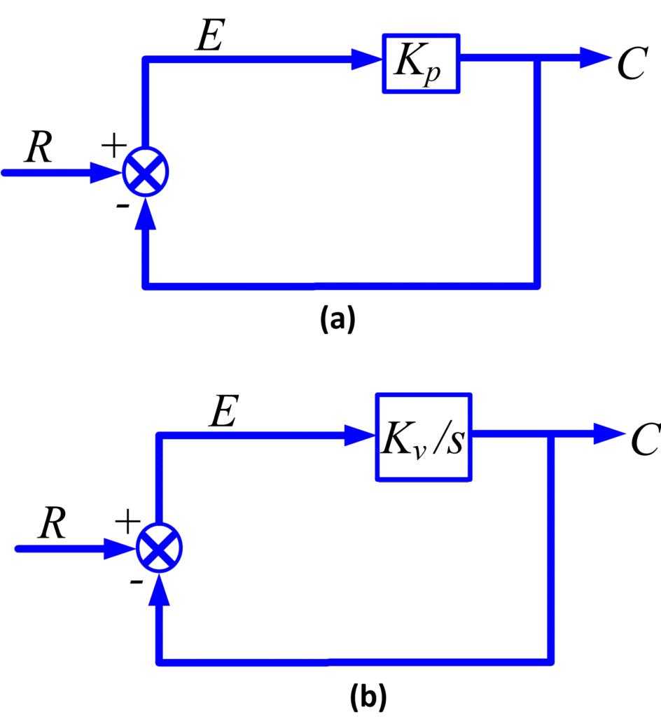 Type (a) 0 and (b) 1 systems