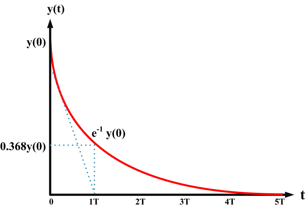 First Order System Exponential Decay
