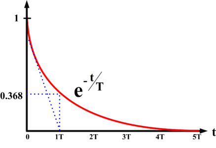 transient response of first order system