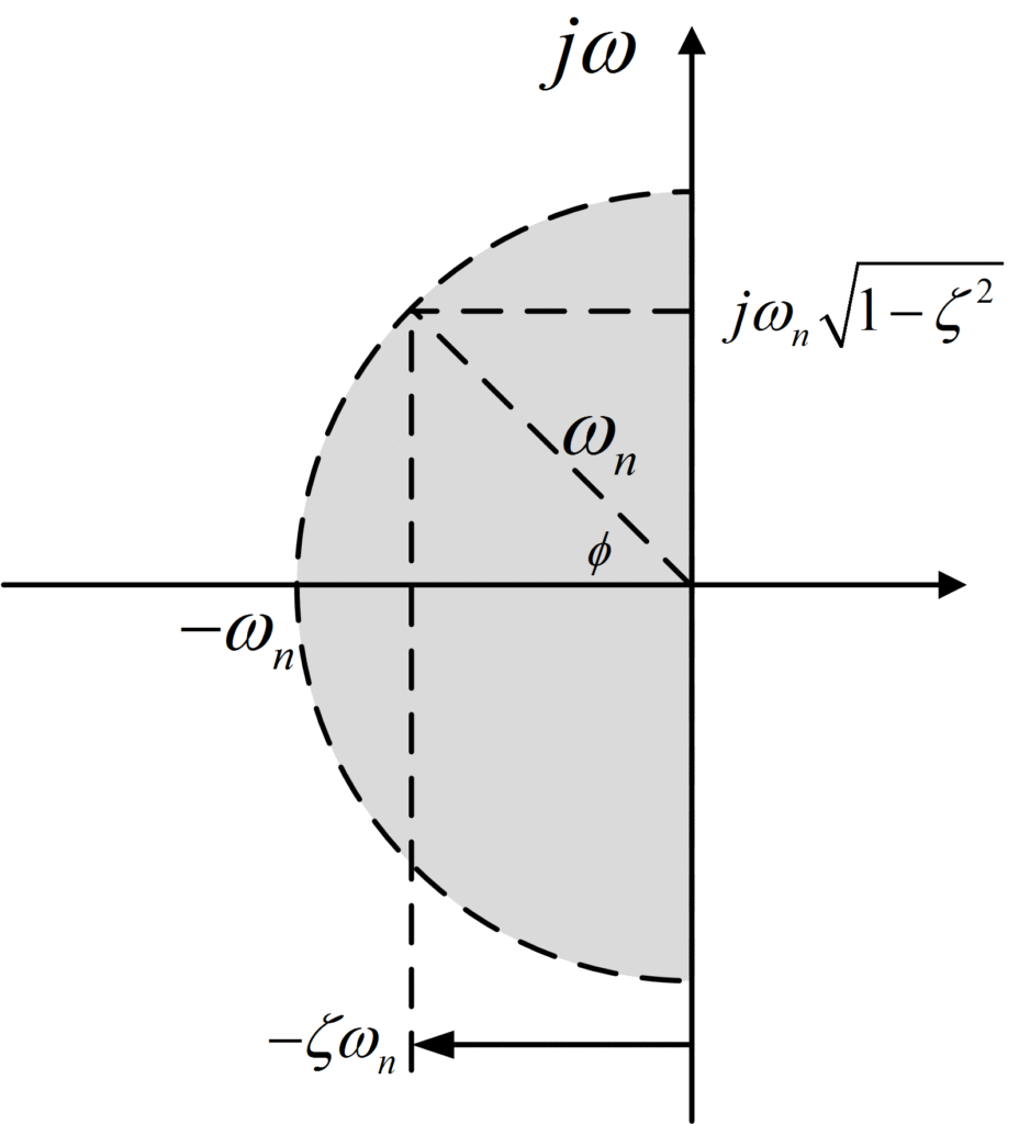 System Poles Quadratic Lag
