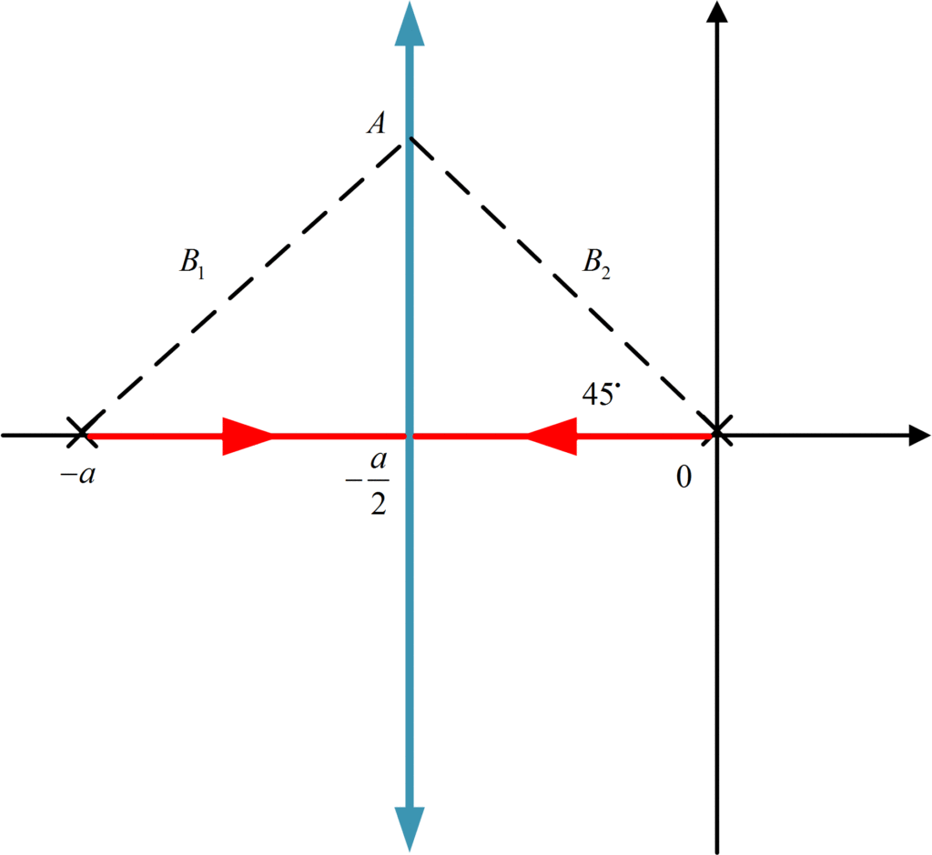 open-loop pole-zero pattern