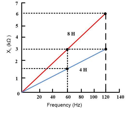 inductive reactance graph