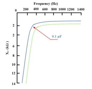 Capacitive Reactance in AC Circuit | Electrical Academia
