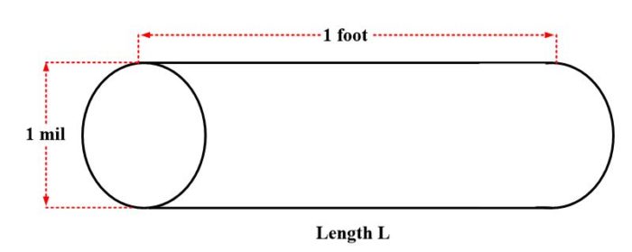 Circular Mil-Foot