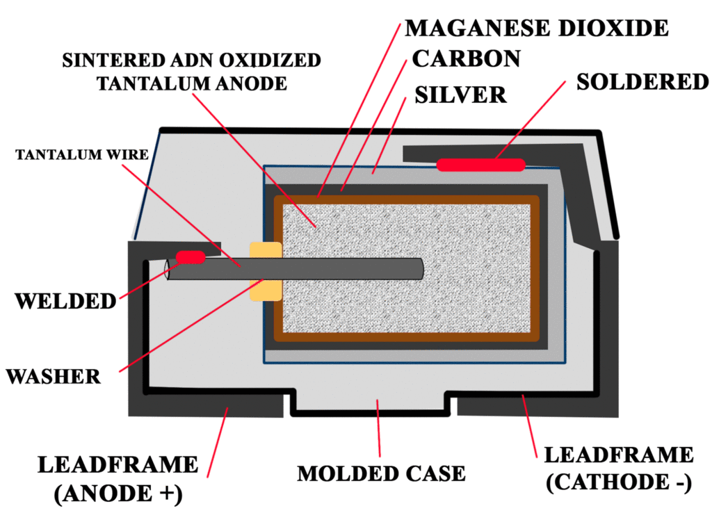 Construction of a typical tantalum electrolytic capacitor