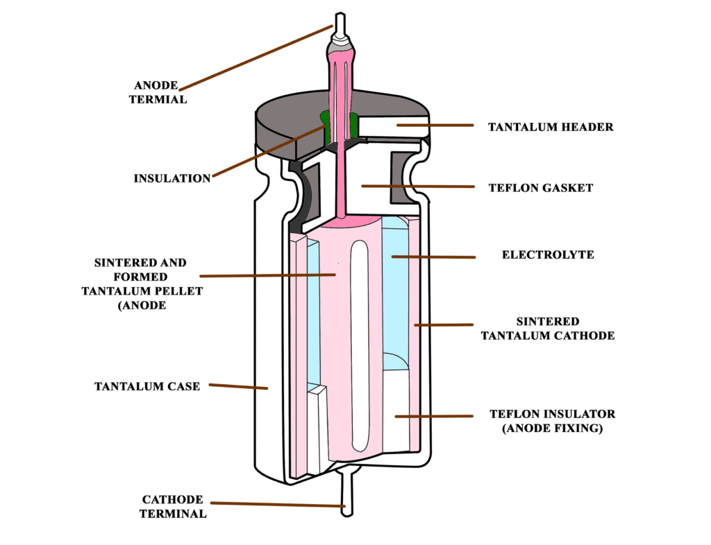 Cross-sectional view of a sintered anode tantalum electrolytic capacitor