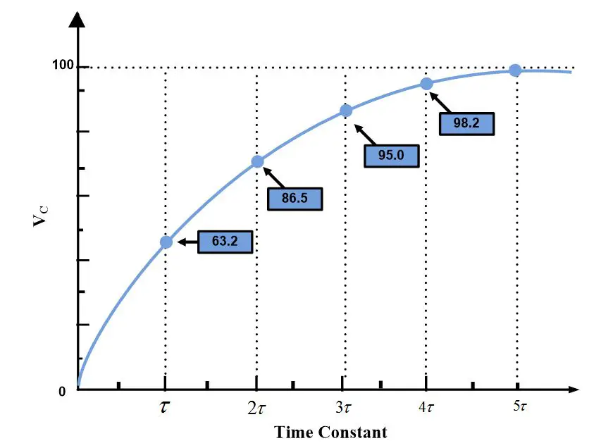 RC Circuit Time Constant Curve