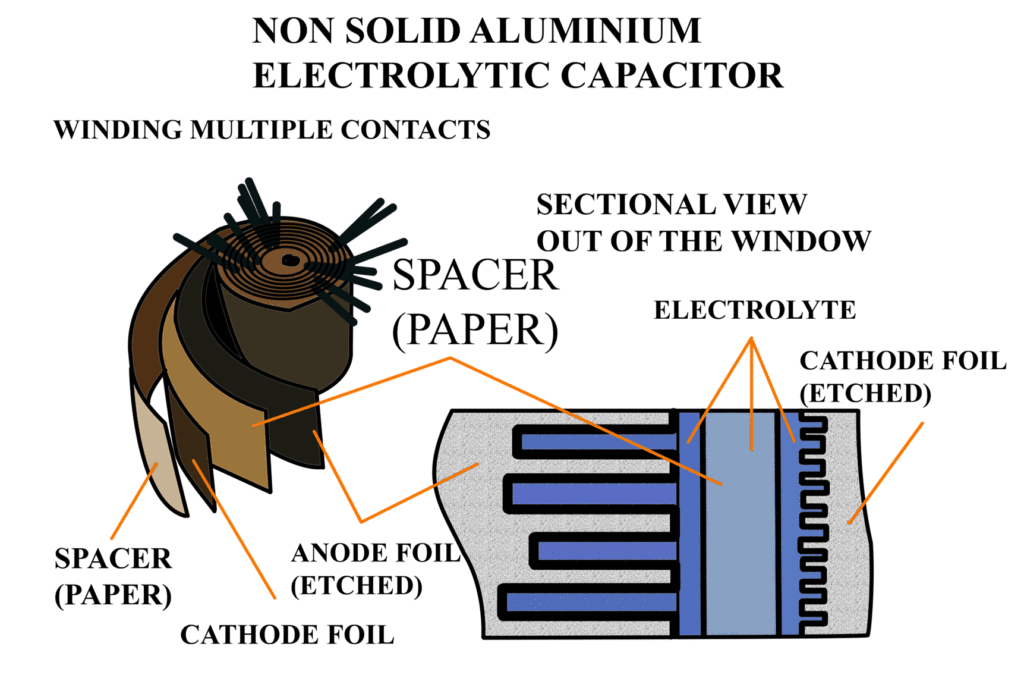 Schematic representation of an aluminum electrolytic capacitor