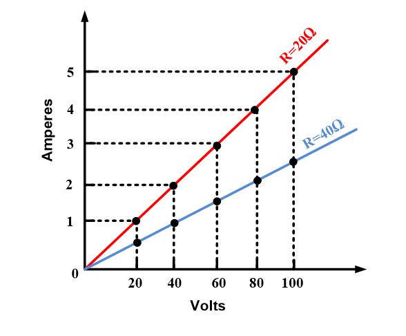 Linear Relationship between Current and Voltage in a Constant-Resistance Circuit