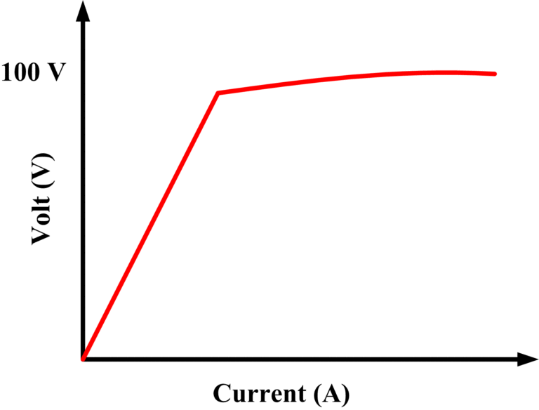 Resistors Characteristics Curves of Devices