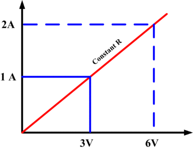 voltage and current graph relationship