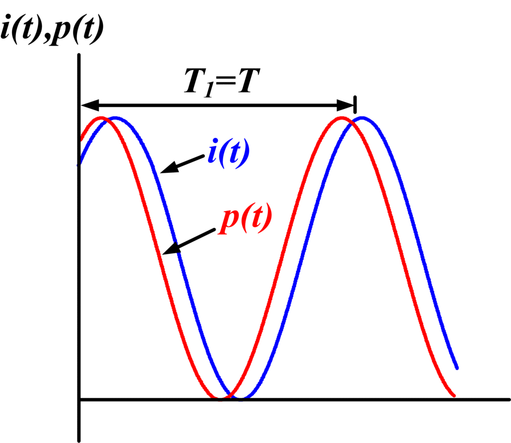 Power and Current Graph