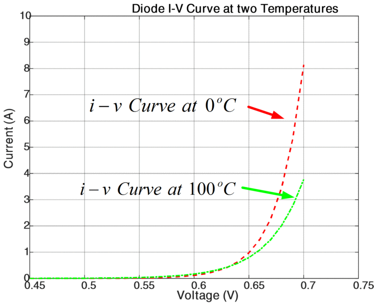 Diode Characteristic Curve Calculation at Different Temperatures using
