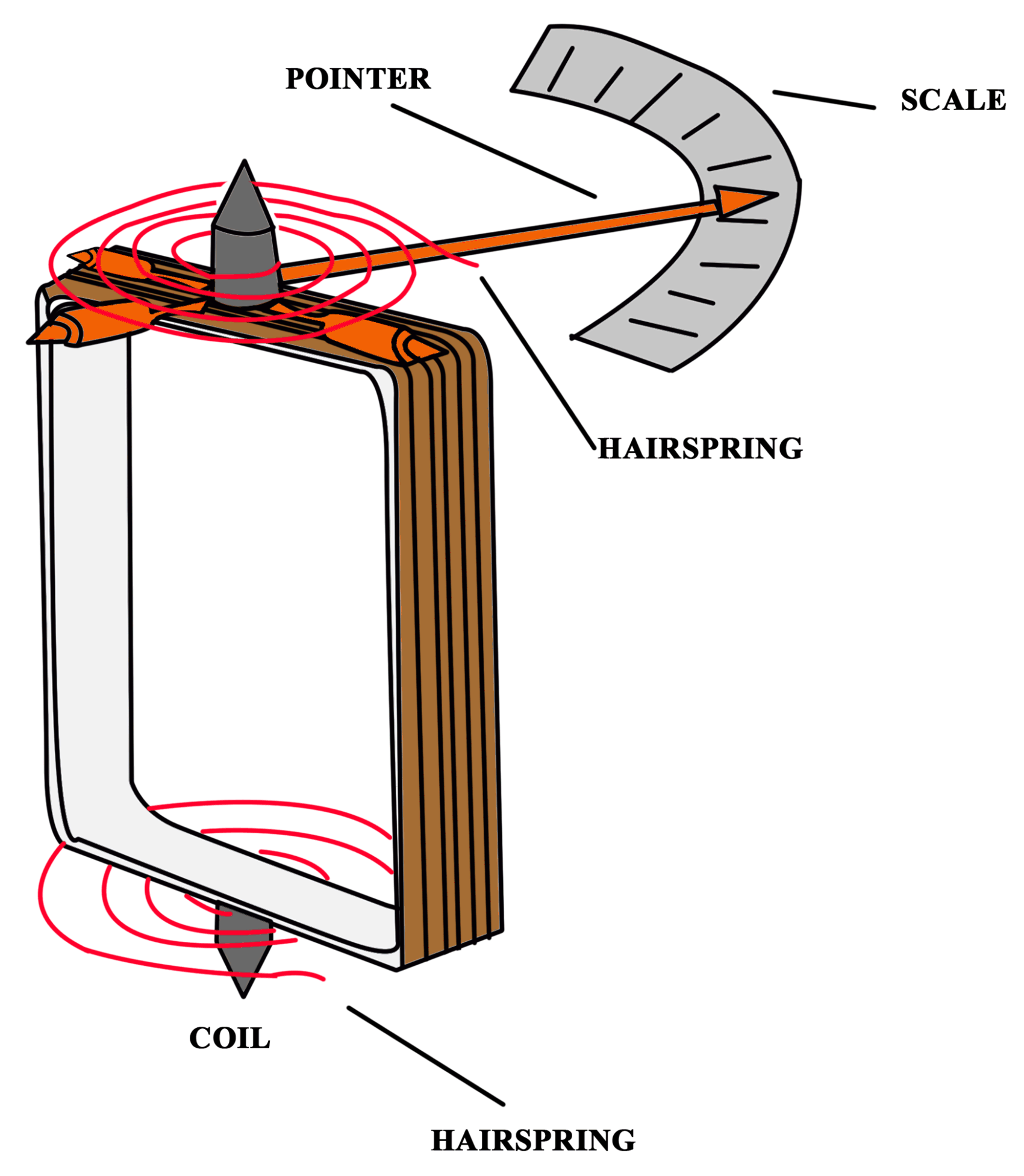 Permanent Magnet Moving Coil Voltmeter - PMMC