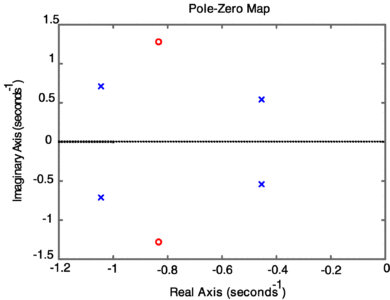Transfer Function Calculation Matlab with Example | Electrical Academia