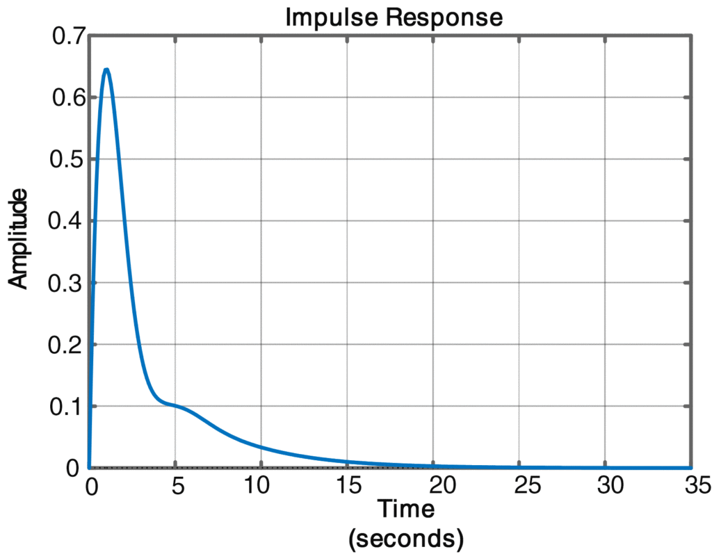 Impulse Response using Matlab