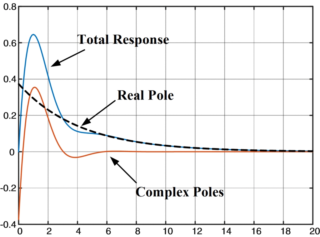 Impulse Response due to Real and Complex Poles using Matlab Transfer Function