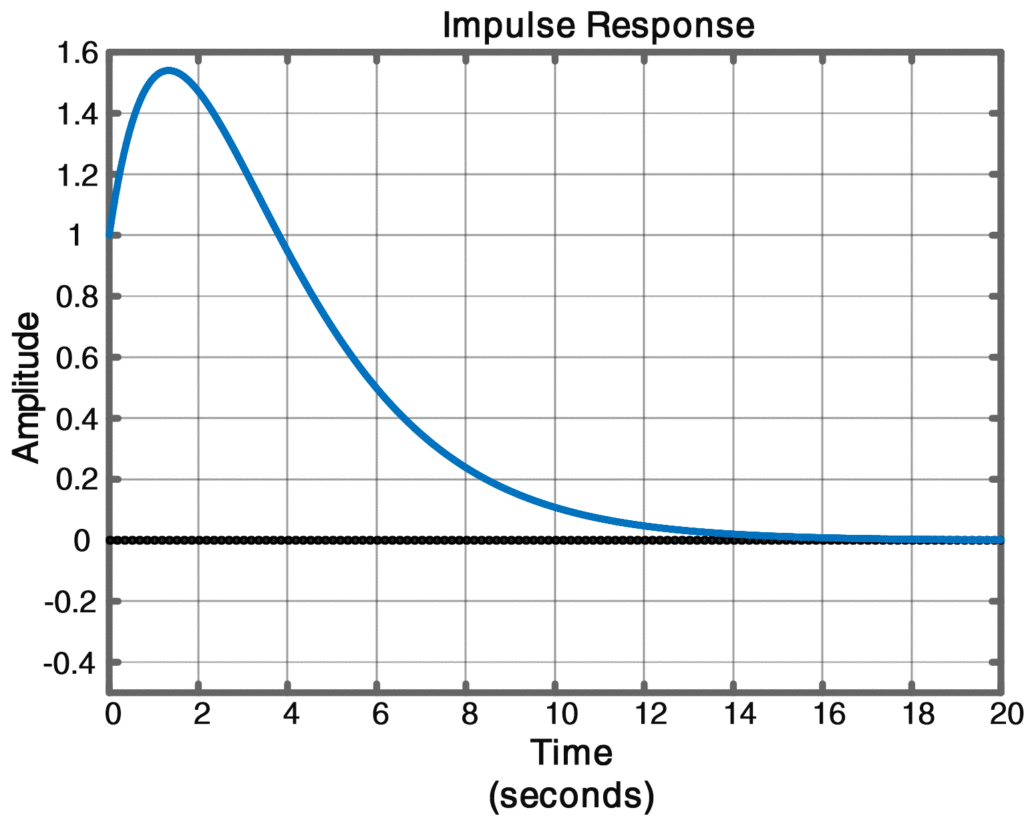 Impulse Response due to Repeated Poles