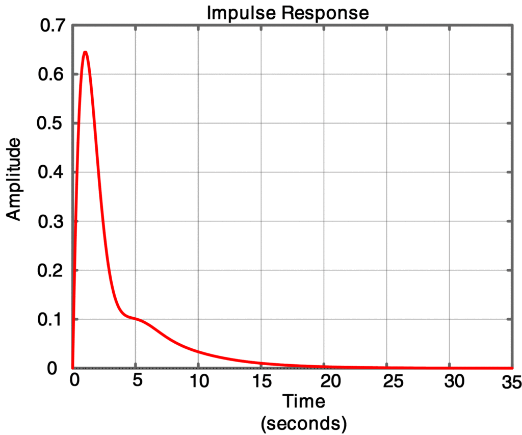 Impulse Response for System Stability