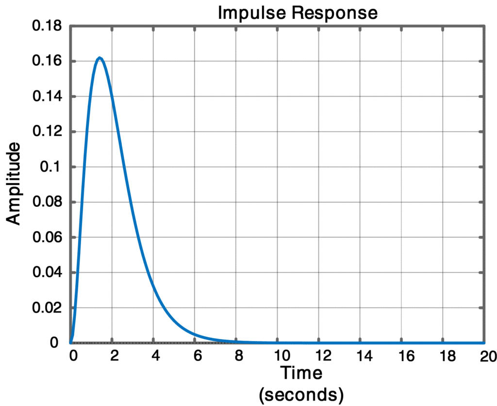 Impulse Response of Transfer Function 