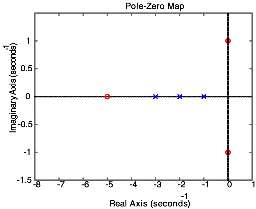 Pole Zero Plots of Transfer Function 