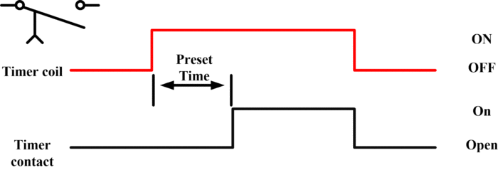  ON Delay Timer Timing Diagram Normally Open Timed Closed (NOTC)