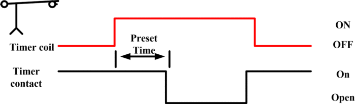  ON Delay Timer Timing Diagram Normally Close Timed Open (NCTO)