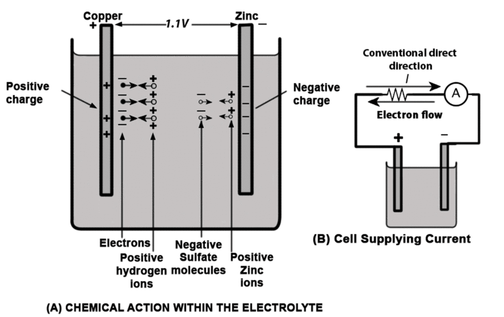 Electrolyte Chemical Action