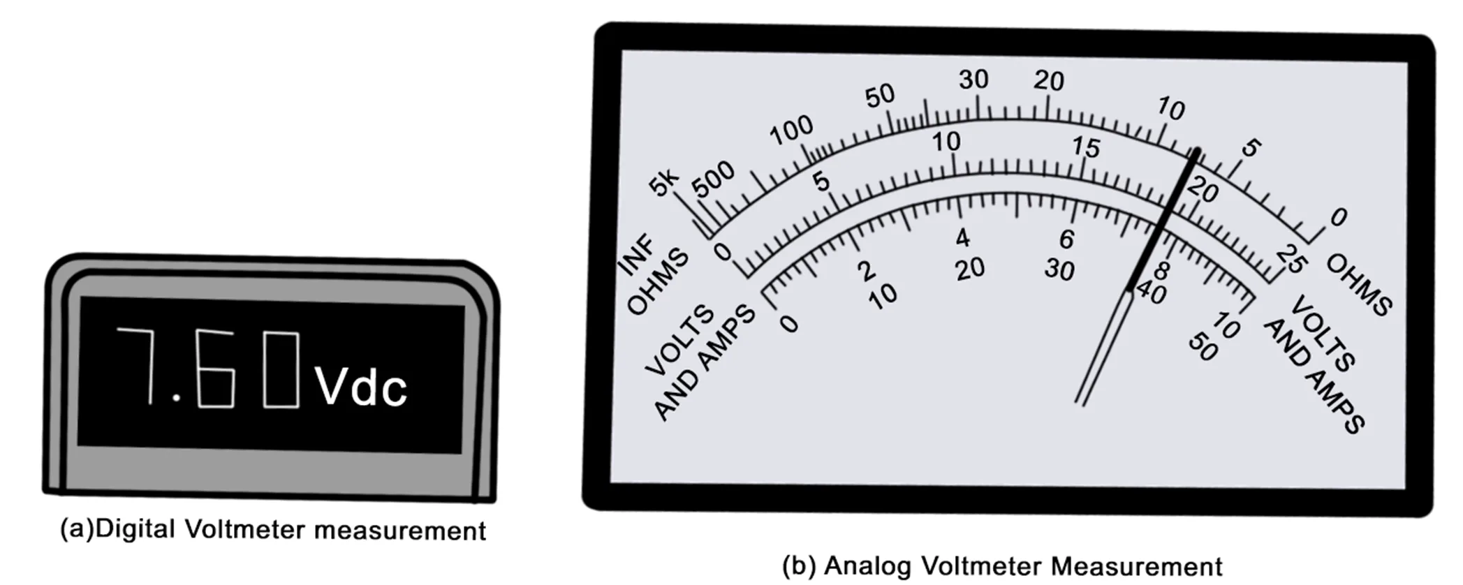 Precision of Measurement in an Analog and Digital Instruments