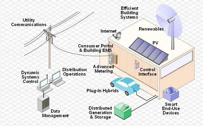 EPRI_Smart_grid_model