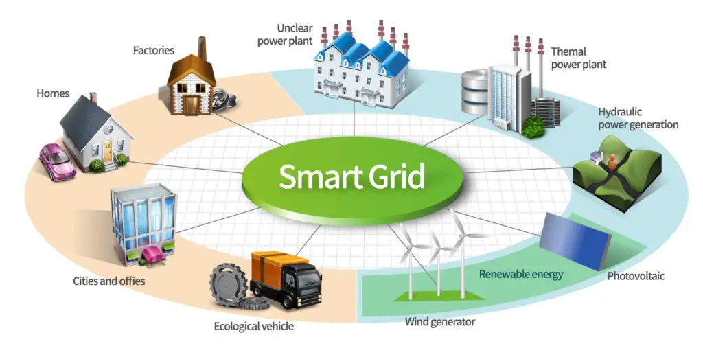 Smart Grid Technology and Applications | Smart Grid Components