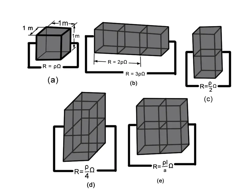 cube resistances