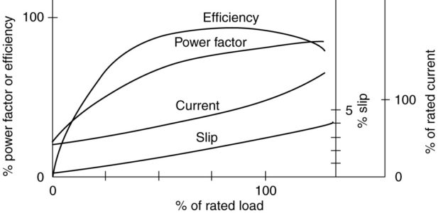 Characteristic curves of an induction motor