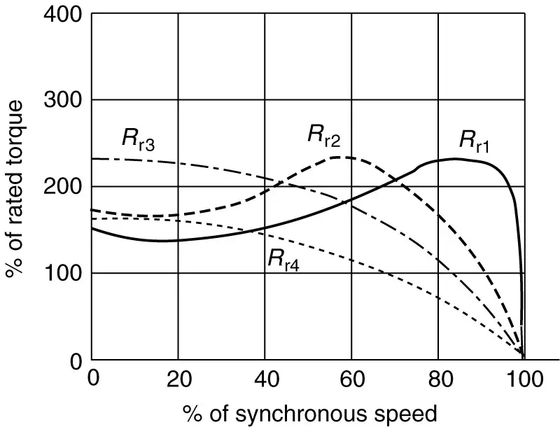 Effect of varying rotor resistance on the induction motor torque-speed curve