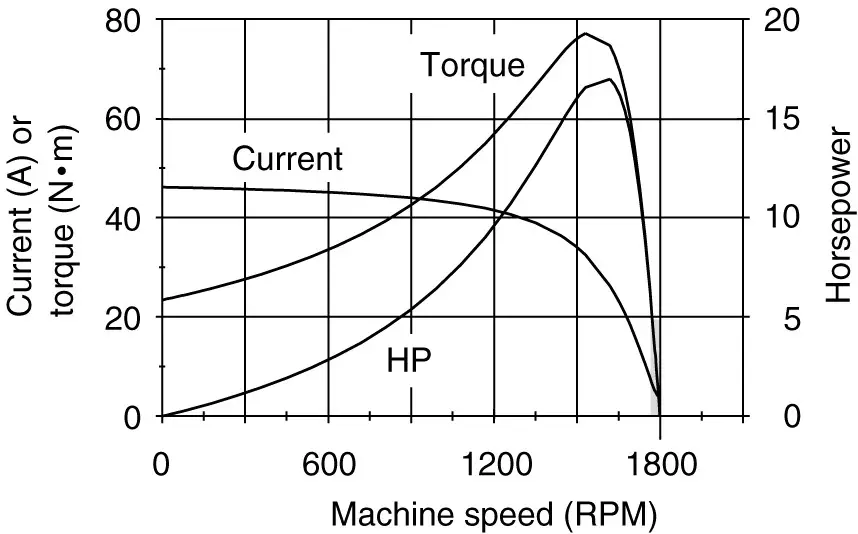 Induction motor torque-speed characteristic curves
