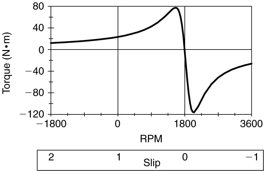 Induction motor torque-speed characteristic