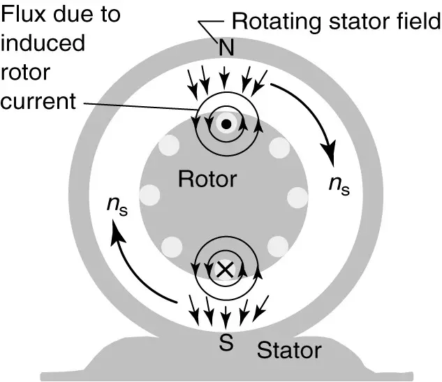 Induction of rotor currents by rotating stator magnetic field