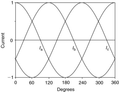 Balanced three-phase currents.