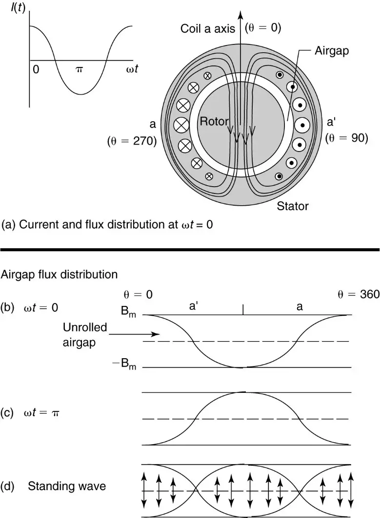 Flux distribution in the airgap due to a single-phase coil.